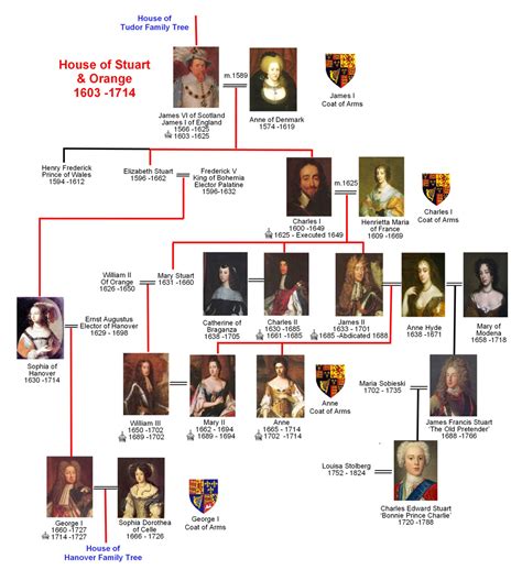 stuart family tree printable